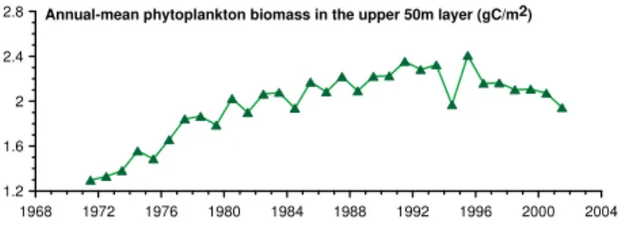 Fig. 20. Evolution of the annual-mean phytoplankton biomass in the upper 50 m layer for the deep part of the Black Sea basin.