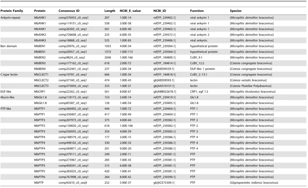 Table 1. Transcription of M. bicoloratus bracovirus genes during development of parasitoid M