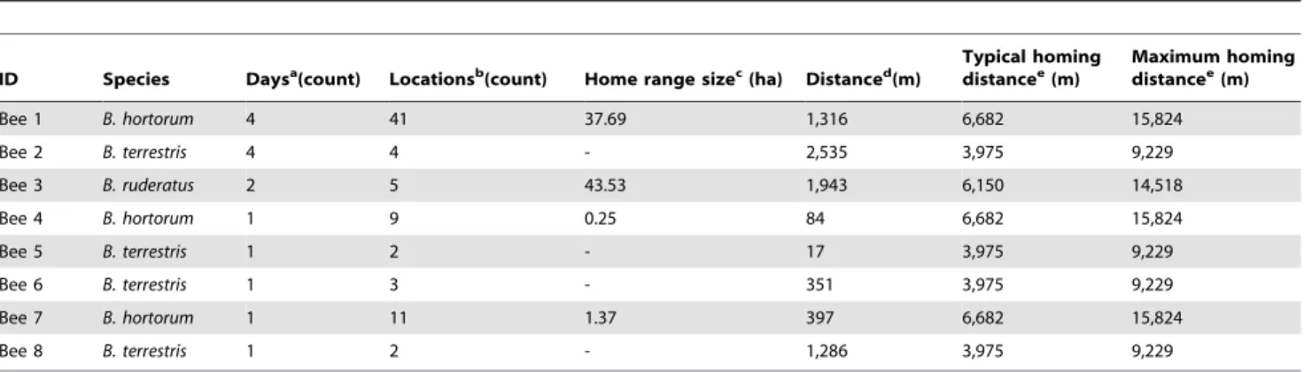 Table 1. Results from tracking individual bumblebees fitted with miniaturized radio transmitters.