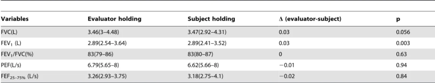 Table 5. Comparison between forced vital capacity performed with the evaluator holding the mouthpiece and evaluated subject holding it.