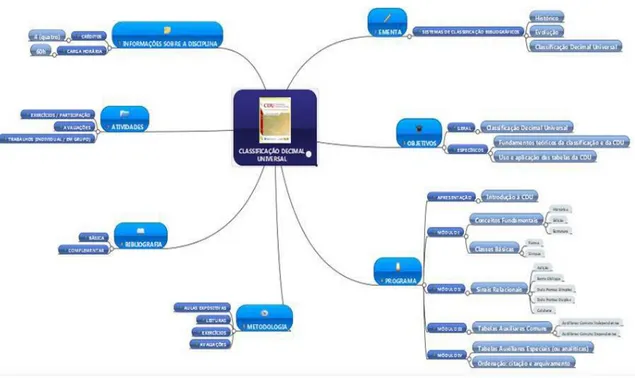 Figura 5 – Mapa mental da disciplina CDU 