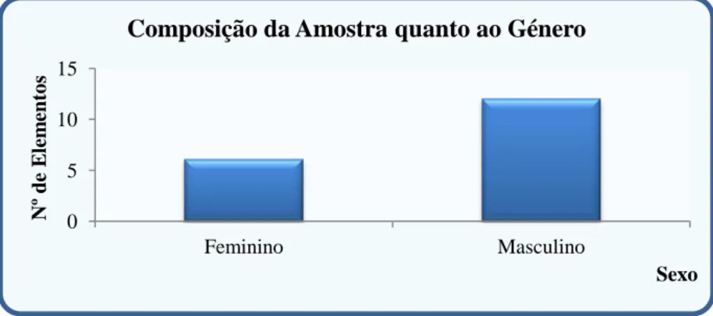 Figura 1: Distribuição dos elementos da amostra de acordo com o género