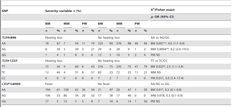 Table 3. Genotype distributions compared between clinical severity groups.