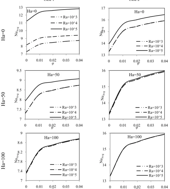 Fig. 7. Variation of Nusselt number in terms of volume fraction for different Hartmann and Rayleigh  numbers.