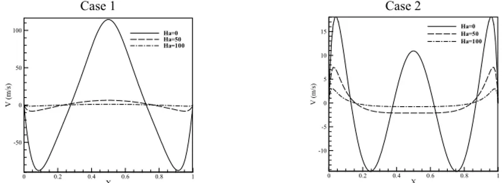 Fig. 5. Variation of vertical component of velocity at the mid-section of the cavity for different Ha and  Ra=10 5 .