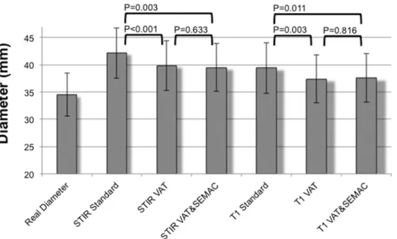 Fig 4. Quantitative results for coronal MR pulse sequences (STIR and T1-w sequences). Diameter measurements were performed at six standardized levels on all MR images and compared to true diameters of the tumor endoprostheses