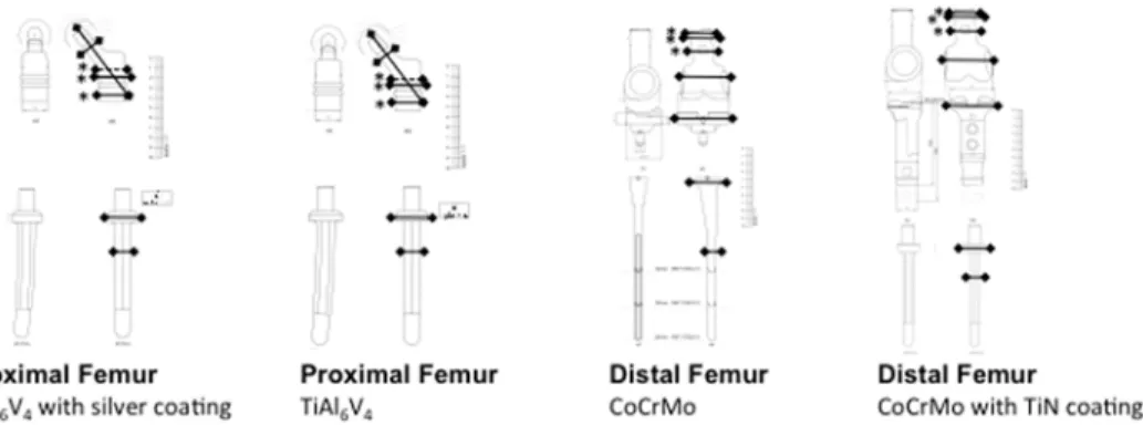 Fig 2. True diameters of orthopaedic tumor endoprostheses. True diameters were measured at six standardized spots as indicated and confirmed on original sketches (continuous lines)