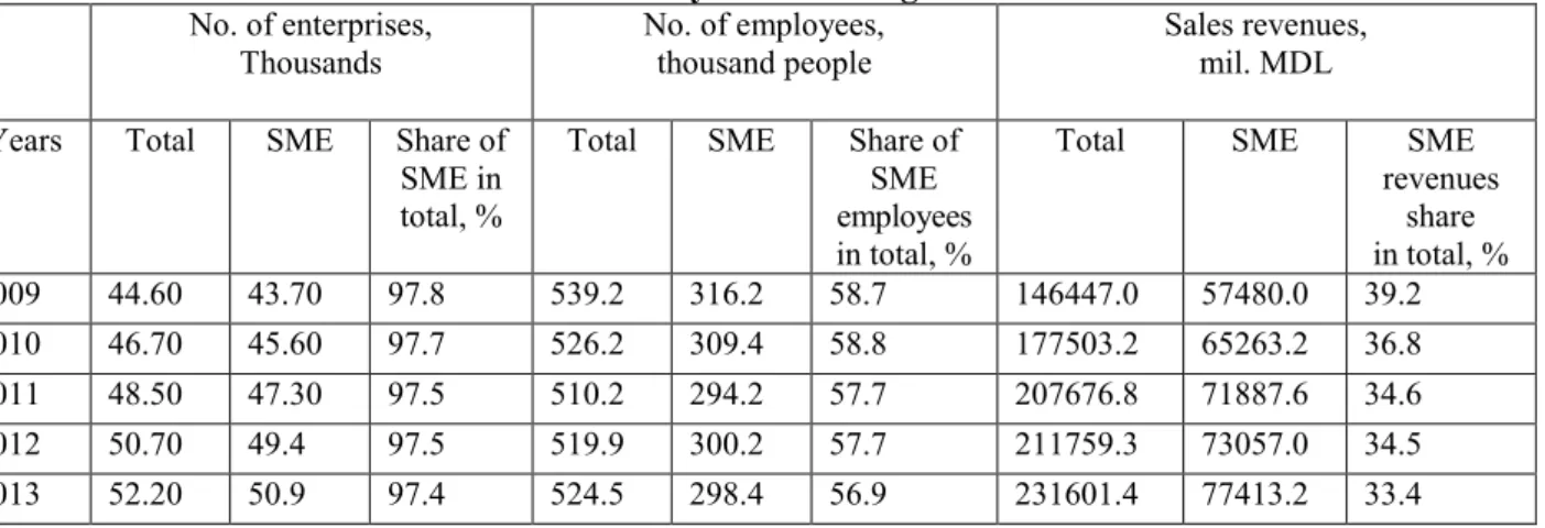 Table  2  The evolution of  small and medium enterprises in all enterprises during 2009-2013 