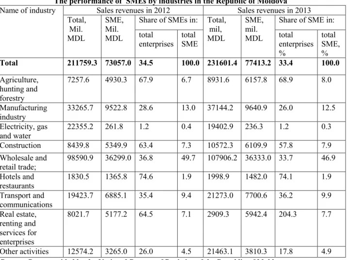 Table 5  The performance of  SMEs by industries in the Republic of Moldova 