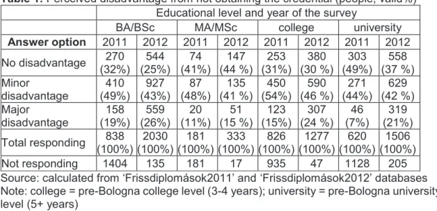 Table 1: Perceived disadvantage from not obtaining the credential (people; valid%)  Educational level and year of the survey 