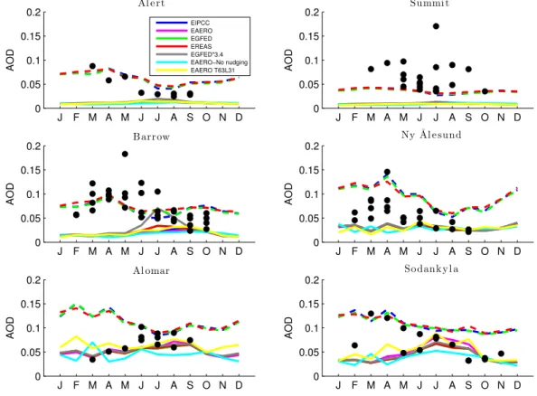 Fig. 8. Comparison of AOD modeled with ECHAM-HAM for different emission databases, averaged over the years 2001–2006