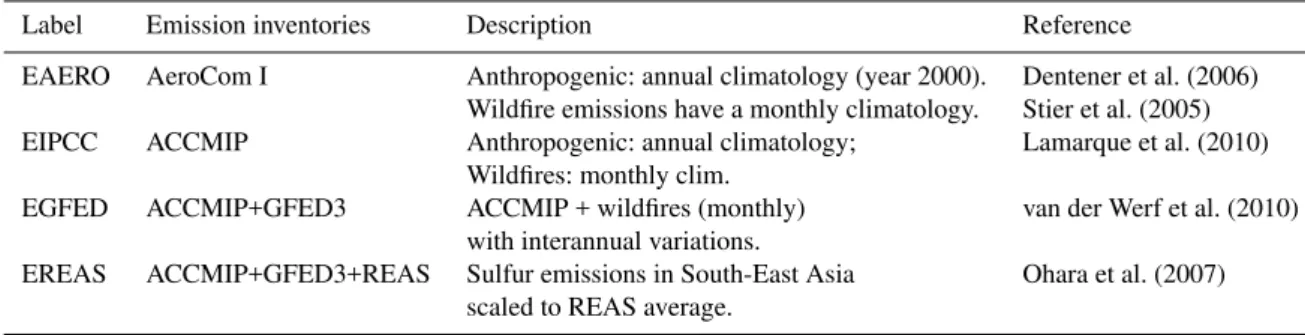 Table 1. Emission datasets used for ECHAM5-HAM runs.