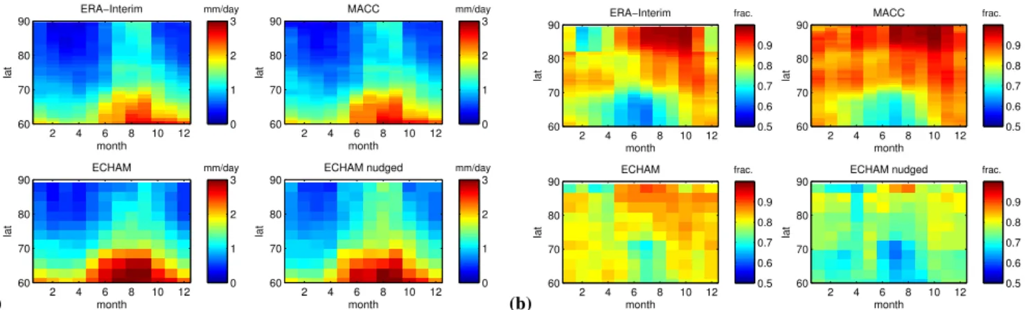 Fig. 2. Zonal averages of precipitation and total cloud cover as a function of month and latitude for models and reanalyses used in this study.