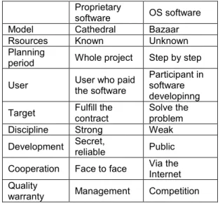Table 1   Open source software in contrary to  proprietary software (Raymond, 2000) 