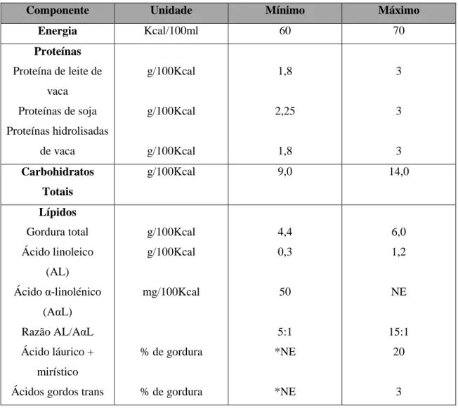 Tabela 6 - Requisitos propostos para os macronutrientes nas fórmulas infantis. (Modificado de Koletzko B, et  al., 2005) 