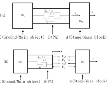 Figure 5. The spring-mass-damping system: (a) total system of the PA and A (stage/mass block) and (b) force analysis of the PA and A (stage/mass block) (Adriaens et al., 2000).