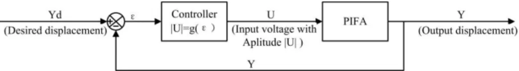 Figure 10. Position feedback control with amplitudes of input voltage.