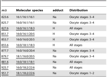 Table 3. Molecular species of TAGs and their distribution in the ovaries.