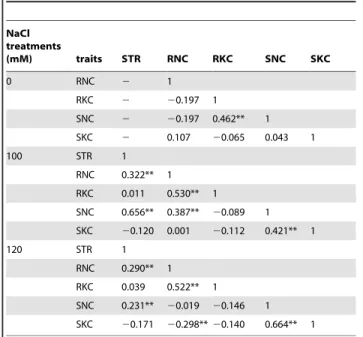 Table 2. Correlation coefficients between different traits under different NaCl conditions.