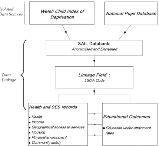 Figure 1. Linkage of data from Welsh Child Index of Multiple Deprivation with educational outcomes (under-attainment rate) at Lower Super Output Area level via Secure Anonymised Information Linkage (SAIL) databank.