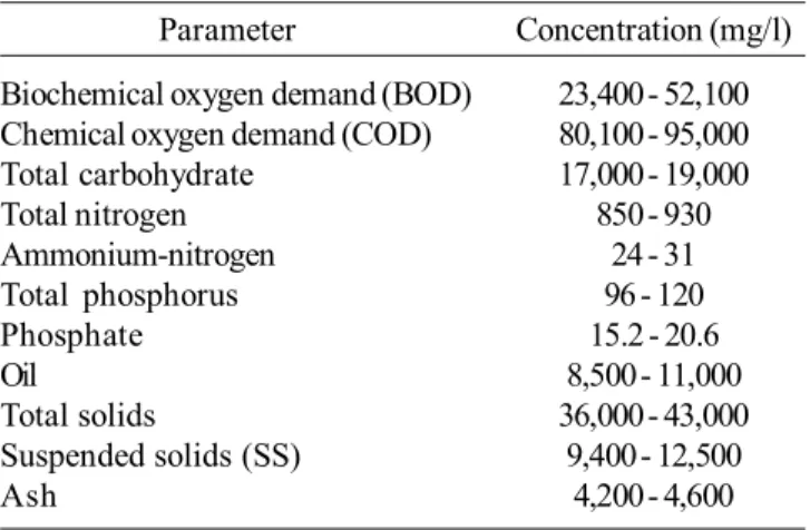 Table 1. Chemical characteristics of palm oil mill effluent (POME) used in this study.