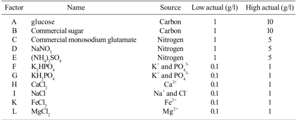Table 2. Low and high levels of each variable in Plackett-Burman design.