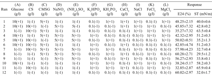 Figure 2.  Time course of growth and biosurfactant production in optimal medium (run 8) by Nevskia ramosa NA3.