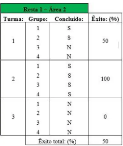 Tabela 4. Resultados Área 2 