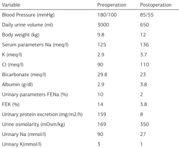 Table  1.  Clinical  and  laboratory  parameters  of  a  patient  with  hyponatremic  hypertension syndrome