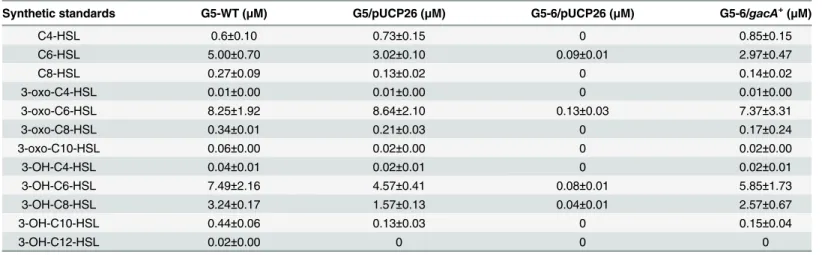 Table 1. Relative quantification of AHL production by LC-MS/MS analysis a .