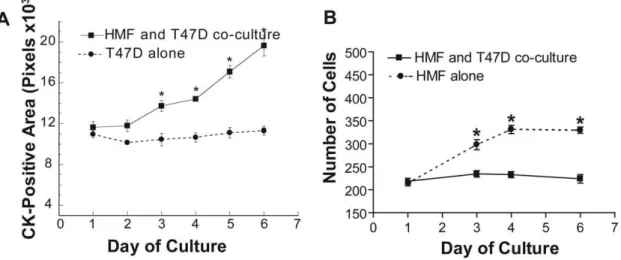 Figure 2. Characterization of T47D and HMF growth in micro-channel collagen gel co-culture system
