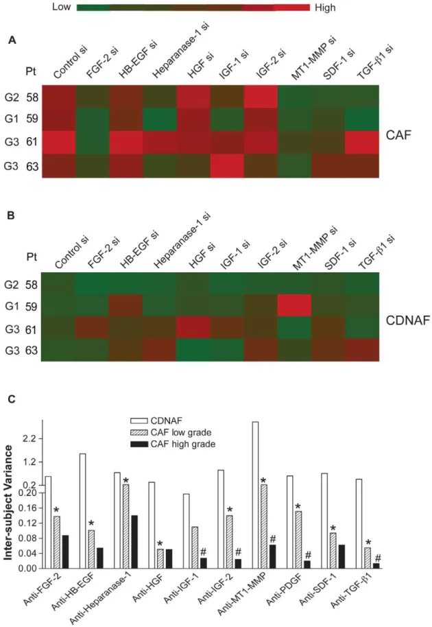 Figure 6. siRNA screen of T47D cell growth in co-culture with CAF or NF and inter-subject heterogeneity of paracrine interactions