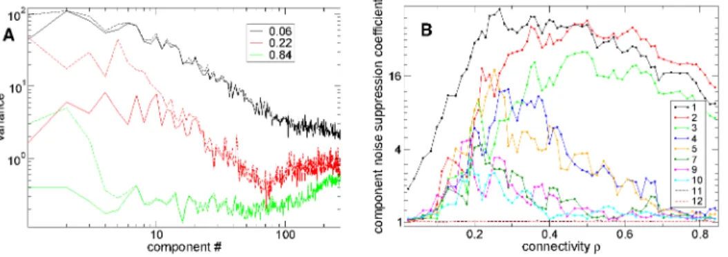 Figure 9. Ratio of signal to noise variance maximal at striatal connectivity in first 10 principal population components