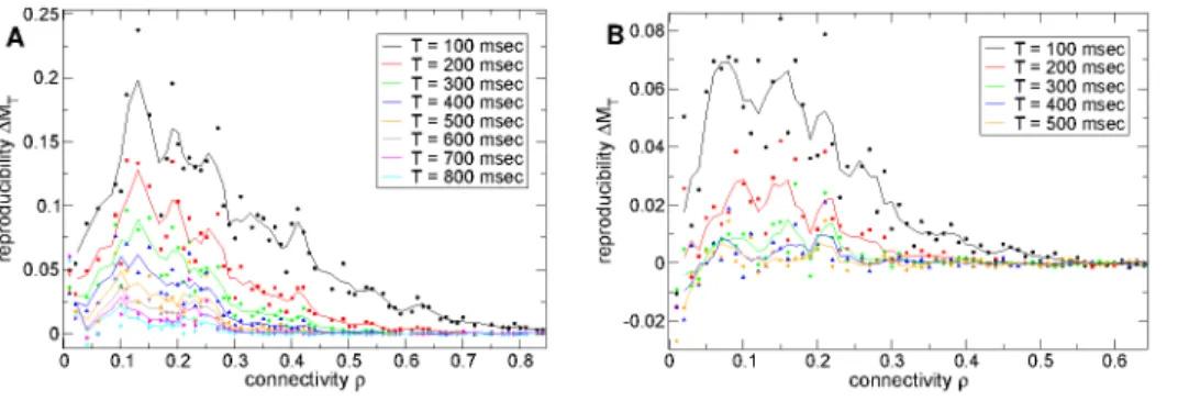 Figure 3. Stimulus onset locked reproducible dynamics maximal at striatal connectivity