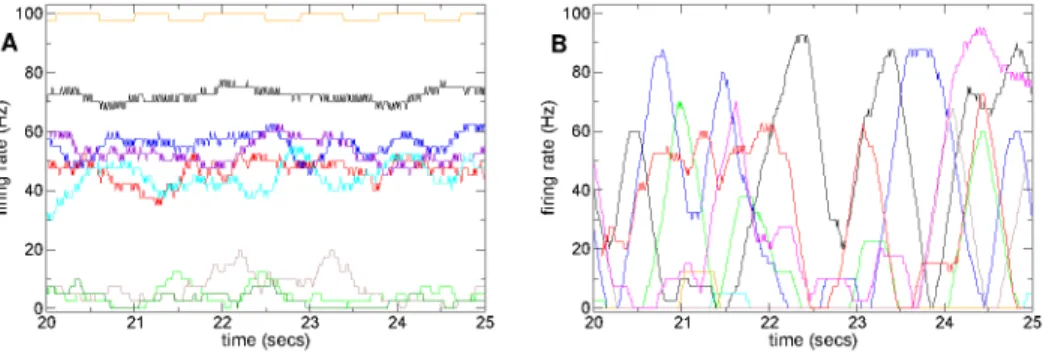Figure 6. Firing rate time series show qualitatively different behaviours dependent on connectivity