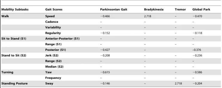 Table 2. Regression Coefficients for Gait Scores Used to Compute Fitted Mobility Subtask Scores for Parkinsonian Signs (Stage 1).