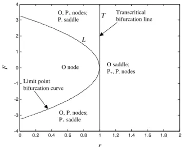 Fig. 1. Fixed points P + and P − for a=10, b=8/3, r=28 (a) F=0, P + =(8.4853,8.4853,27) and P − =(−8.4853, −8.4853,27); (b) case I, F x =aF , F y =−F, P + =(8, 9, 27) and P − =(−9, −8, 27); and (c) case II, F x =aF , F y=−rF , P + =(8.4853, 8.6353, 27.4773