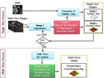 Figure 1. General structure of the proposed object recognition  method 