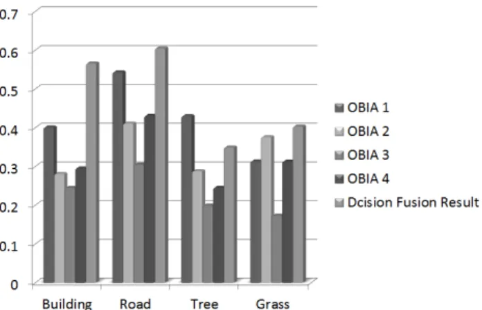 Figure  5  illustrates  considerable  improvement  in  quality  of  context  aware  decision  level  fusion  results  with  respect  to  the  object based image analysis of each of the multi-angular images