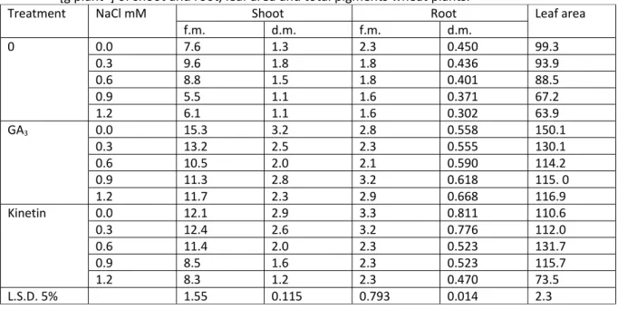 Table 2 : Effect of salinization levels and treatment with GA 3  or Kinetin (200 mg kg -1 ) on fresh, dry matter  [g plant -1 ] of shoot and root, leaf area and total pigments wheat plants.