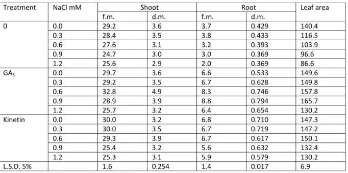 Table 4 : Effect of salinization levels and treatment with GA 3  or Kinetin (200 mg kg -1 ) on fresh, dry matter  [g plant -1 ] of shoot and root , leaf area and total pigments broad bean plants.