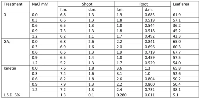 Table 5 : Effect of salinization levels and treatment with GA 3  or Kinetin (200 mg kg -1 ) on fresh, dry matter  [g plant -1 ] of shoot and root, leaf area and total pigments of parsely plants.