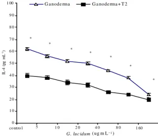 Fig. 2:  Effect of different concentrations of G. lucidum  on IL-2 production by T cells in the presence or  absence of 1 ng mL −1  T-2 toxin 