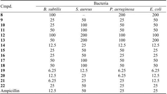 TABLE IV. Antibacterial activity (MIC / µg mL -1 ) of compounds 8–22;  –: no inhibition at  200 µg mL -1