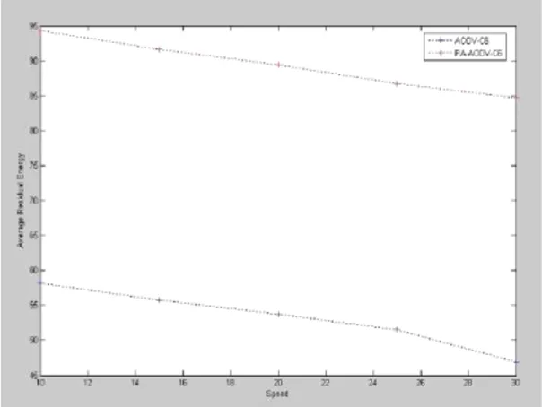 Fig. 4  Average Residual Energy (Joules) with Speed (number of  connected nodes=6) 