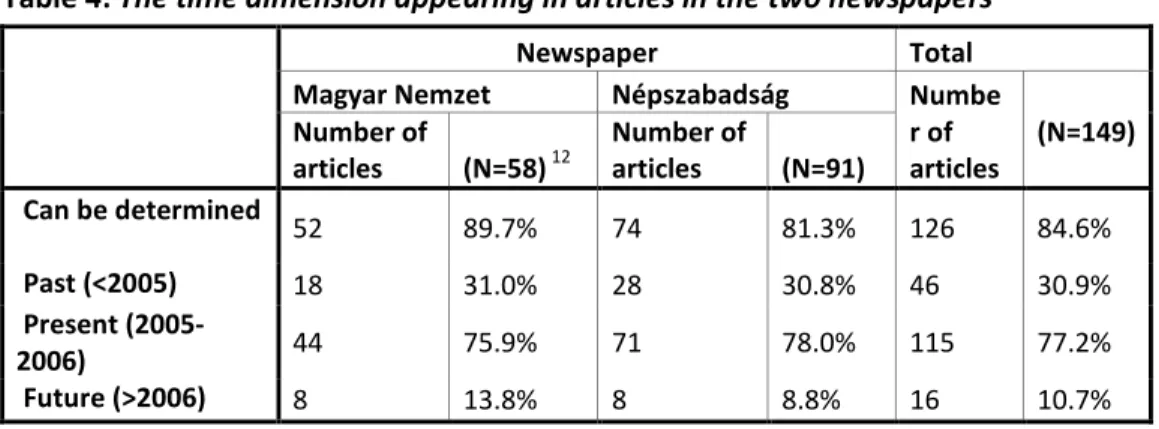 Table 4: The time dimension appearing in articles in the two newspapers 
