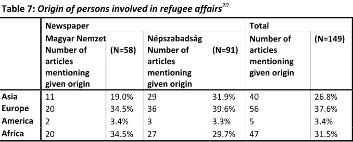 Table 7: Origin of persons involved in refugee affairs 20