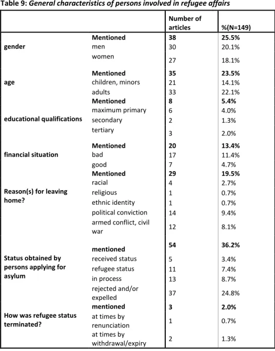 Table 9: General characteristics of persons involved in refugee affairs  Number of  articles  %(N=149)  gender  Mentioned   38  25.5% men  30  20.1%  women  27  18.1%  age  Mentioned   35  23.5% children, minors  21  14.1%  adults  33  22.1%  educational q