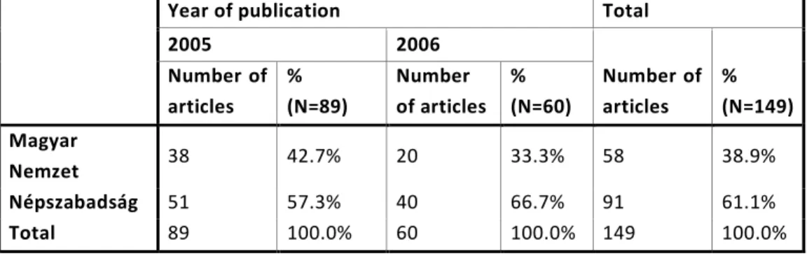 Table  1:  Number  of  articles  dealing  with  refugee  affairs  in  the  two  dailies  in  2005 and 2006 