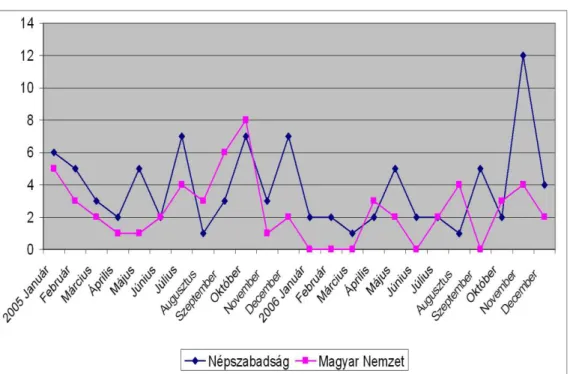 Figure 1: Monthly distribution of the articles (frequencies) 